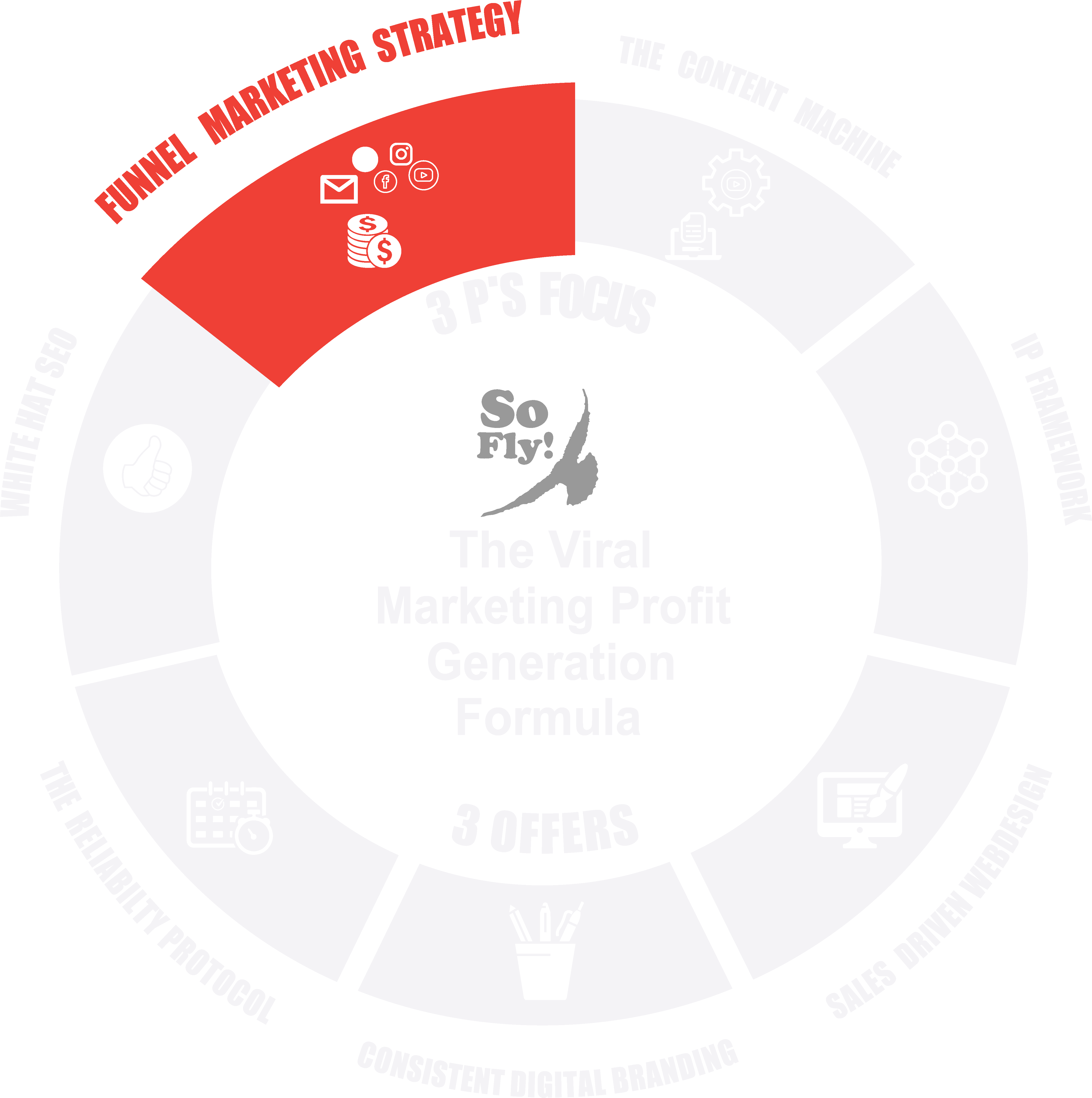 Funnel marketing