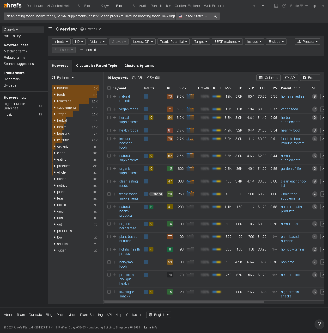 ahrefs dashboard